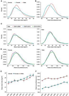 Trends in general and abdominal obesity in US adults: Evidence from the National Health and Nutrition Examination Survey (2001–2018)